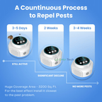 Plug-In Ultrasonic Rodent Repellent with Wide Coverage for Indoor and Outdoor Use - LofiMart