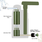 Survival Water Filtration System with 0.01μm Ultrafiltration and 2000L Daily Capacity - LofiMart